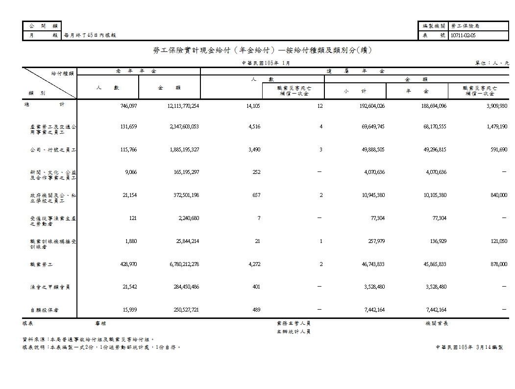 勞工保險實計現金給付（年金給付）—按給付種類及類別分第2頁圖表